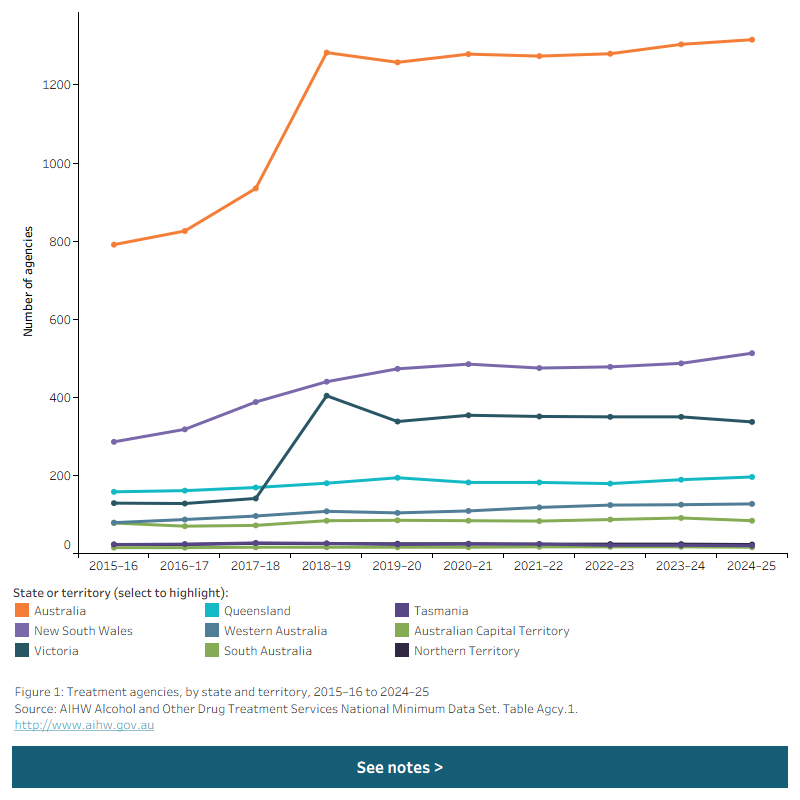 Line graph shows the number of treatment agencies from 2015–16 to 2024–25. New South Wales had the greatest number of agencies followed by Victoria 2024–25.
