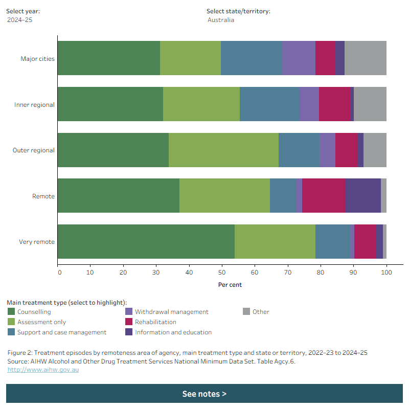 Horizontal bar chart shows treatment episodes by remoteness area and main treatment type nationally in 2022–25. Data is filtered by year and state/territory. 