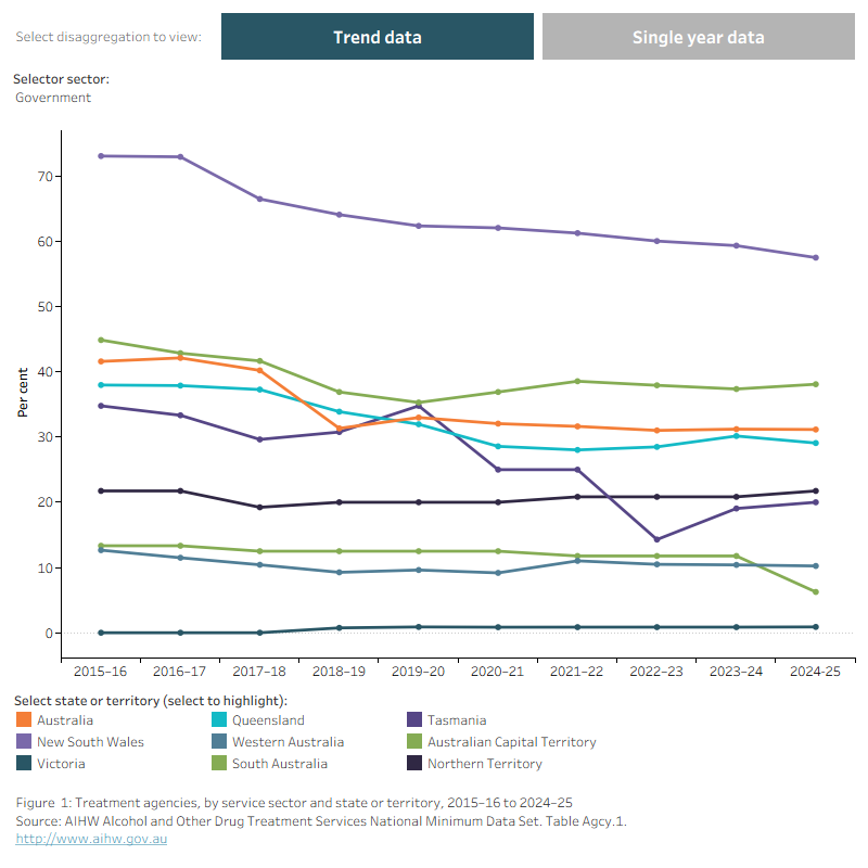 Horizontal bar chart shows the proportion of agencies that were government and non-government by state in 2024–25. Data is filtered by year and trend data for 2015–16 to 2024–25.