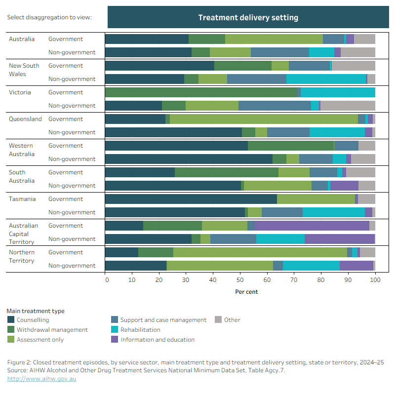 Horizontal bar chart shows the proportion of episodes provided by government and non-government agencies and state in 2024–25. Data is filtered by main treatment type and treatment delivery setting.