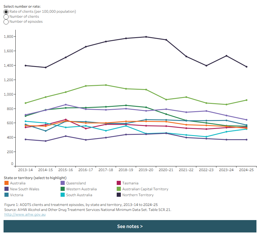Line chart shows client rates per 100,000 population by state/territory and client type from 2013–14 to 2024–25. Data is filtered by number of clients, episodes and rate of clients. 