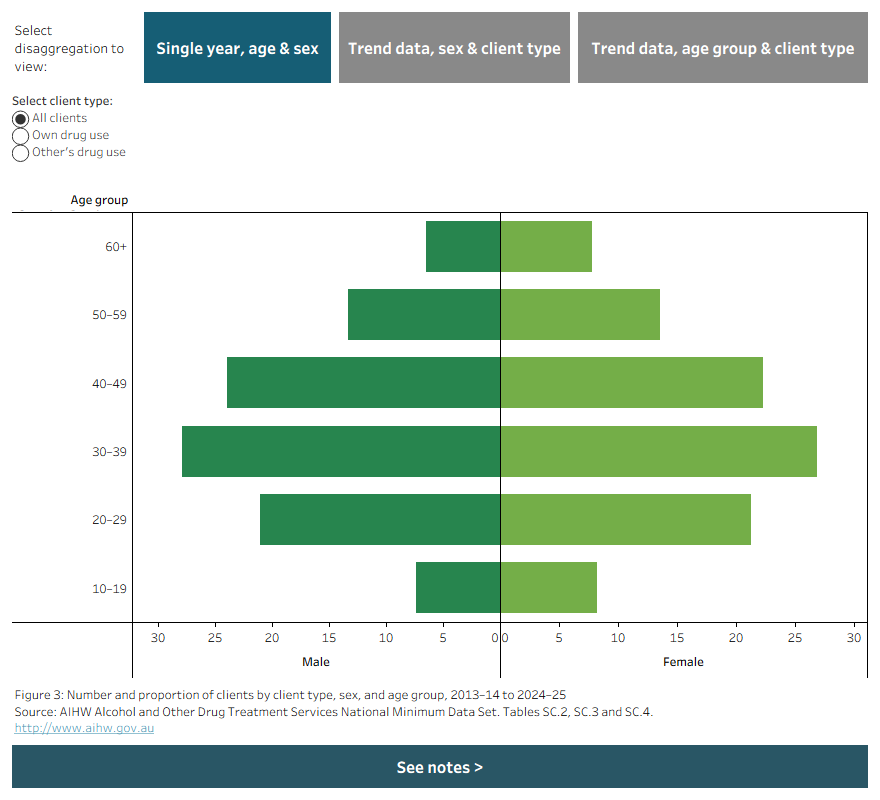 Butterfly chart shows the disaggregation of male and female clients by age group in 2024–25. Data is filtered by client type and can be disaggregated by sex and age group for 2013–14 to 2024–25.