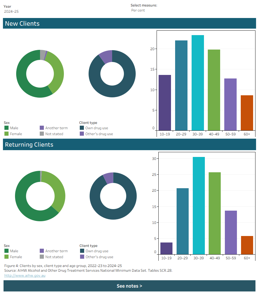 The dashboard has four pie charts and two bar shows showing the characteristics of new and returning clients by sex, client type and age in 2024–25. Data is filtered by number and per cent.