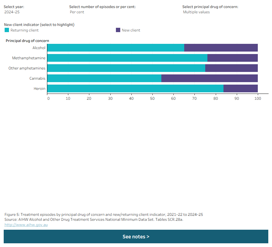 Stacked horizontal bar chart shows the most common principal drug of concern (PDOC) for new and returning clients in 2024–25. Data is filtered by year, measure and selected PDOC.