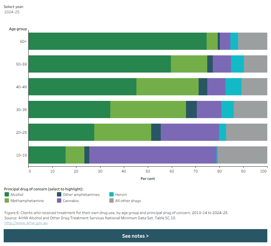 The stacked horizontal bar chart shows that the most common principal drug of concern (PDOC) differed with age in 2024–25. Data is filtered by year.