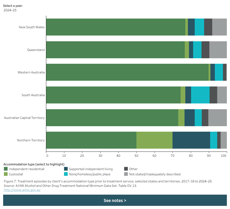 The stacked horizontal bar chart shows client accommodation type prior to treatment service for New South Wales, Queensland, Western Australia, South Australia and the Northern Territory in 2024–25. Data is filtered by year.