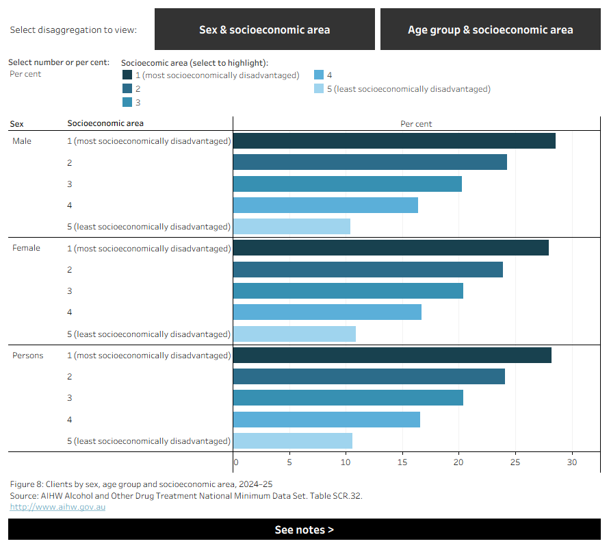 The stacked horizontal bar chart shows people living in the most disadvantaged socioeconomic areas in 2024–25. Data is filtered by sex measure and age. 