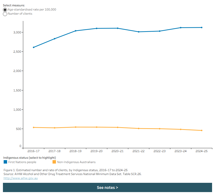 Line graph shows that between 2016–17 to 2024–25, the age-standardised rate of clients was consistently higher for First Nations people than non-Indigenous Australians. Data is filtered by age-standardised rate and number of clients.