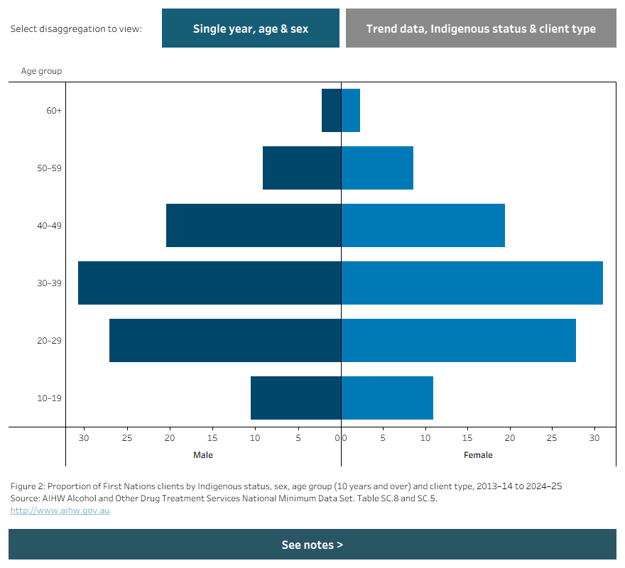 Butterfly chart shows the disaggregation of First Nations clients by sex age group in 2024–25. Data can be disaggregated by sex, age group and client type for 2013–14 to 2024–25.