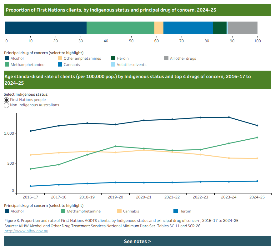 Dashboard with a stacked horizontal bar chart and line chart shows the age-standardised rate and proportion of principal drug of concern by Indigenous status for 2016–17 to 2024–25.