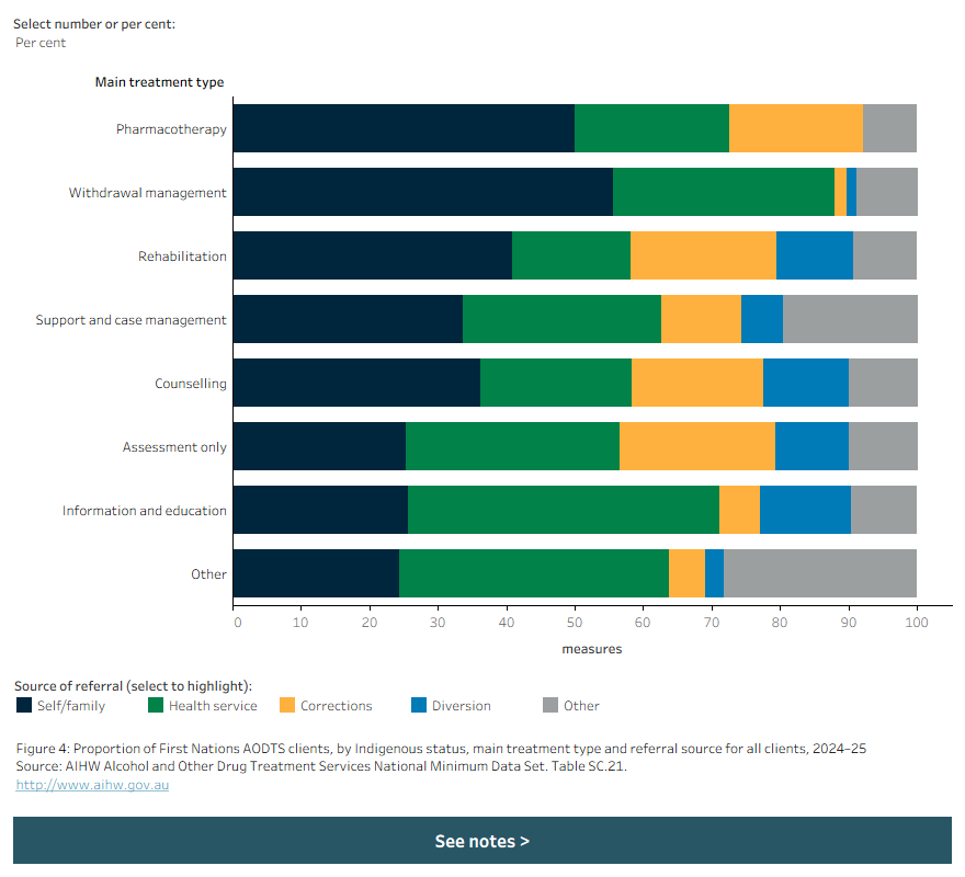 Stacked horizontal bar chart shows main treatment type by non-residential treatment settings by Indigenous status in 2024–25. 