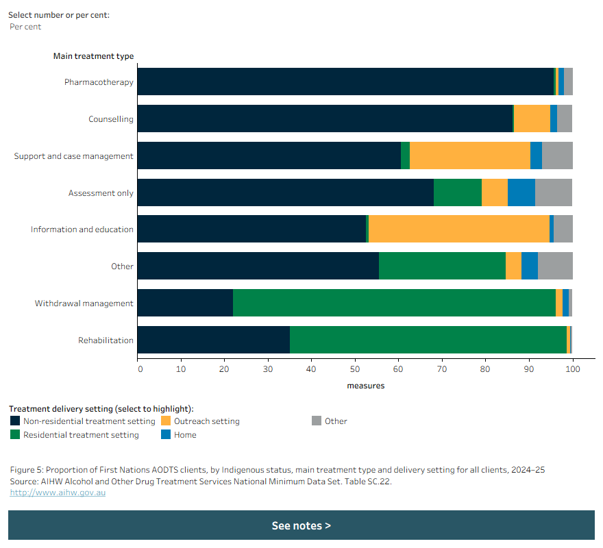 Stacked horizontal bar chart shows main treatment type by non-residential treatment settings by Indigenous status in 2024–25.