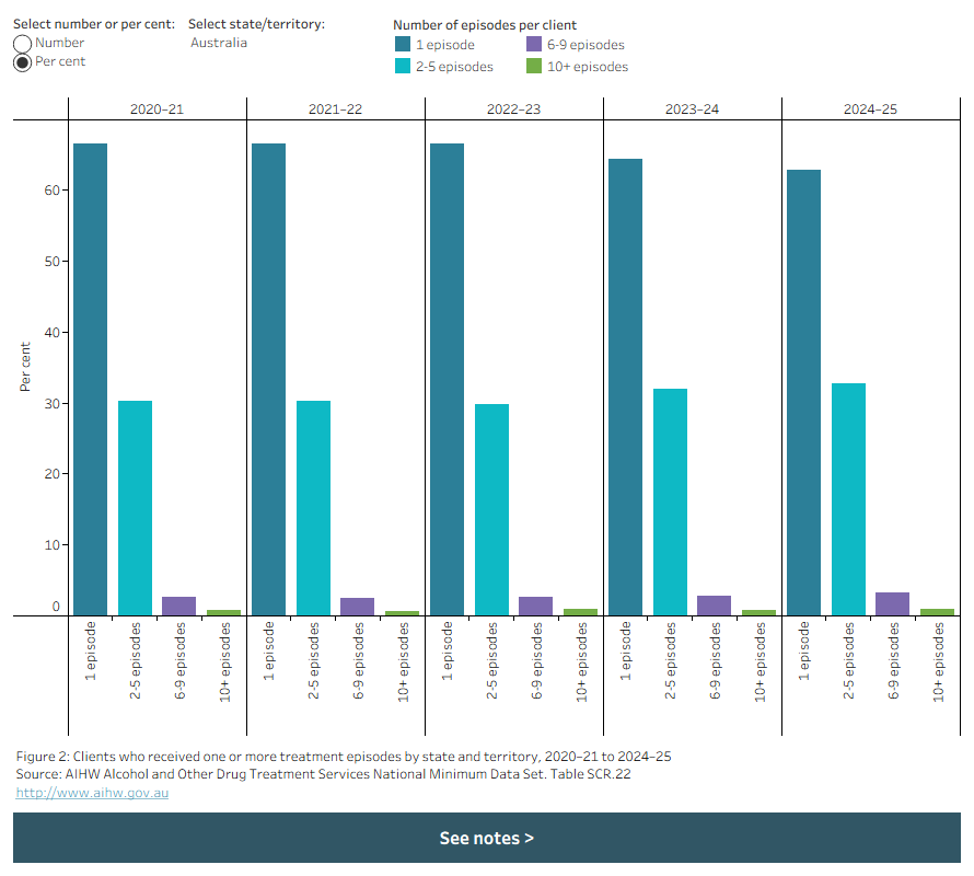 Bar chart shows clients number per 10,000 population by state/territory and from 2020–21 to 2024–25. Data is filtered by number of clients, rate of clients and who received treatment episodes. 