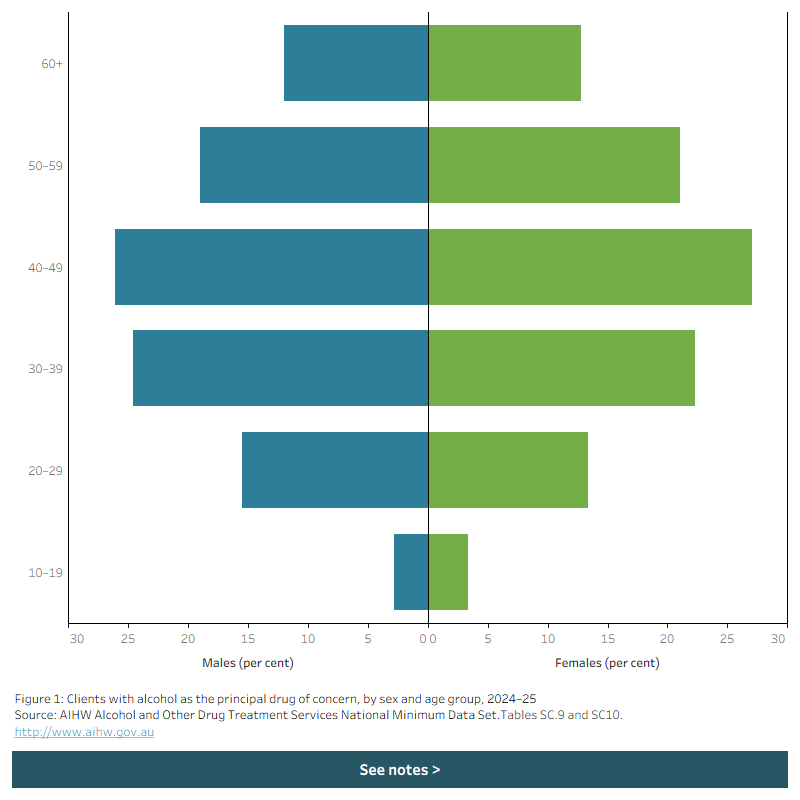 Butterfly chart shows the disaggregation of male and female clients receiving treatment for alcohol as the principal drug of concern by age group in 2024–25.