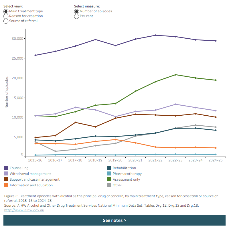 Line graph shows the number of episodes with alcohol as the principal drug of concern for main treatment type, reason for cessation, and source of referral in 2015–16 to 2024–25. Data is filtered by episodes and per cent.