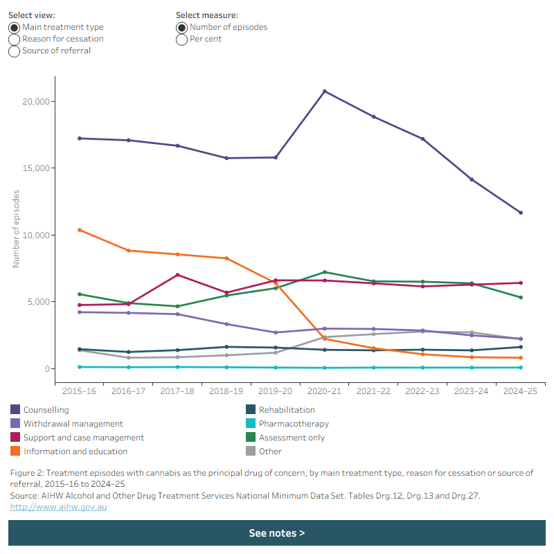 Line graph shows the number of episodes with cannabis as the principal drug of concern for main treatment type, reason for cessation, and source of referral from 2015–16 to 2024–25. Data is filtered episodes, per cent, and source of referral.