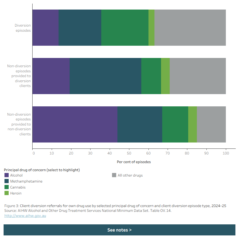 Stacked horizontal bar chart shows diversion referrals for own drug use. Data is filtered by selected principal drug of concern and client diversion episode type 2024–25.