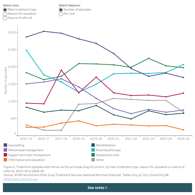 Line graph shows the number of episodes with heroin as the principal drug of concern for main treatment type, reason for cessation, and source of referral from 2015–16 to 2024–25. Data is filtered by episodes and per cent.