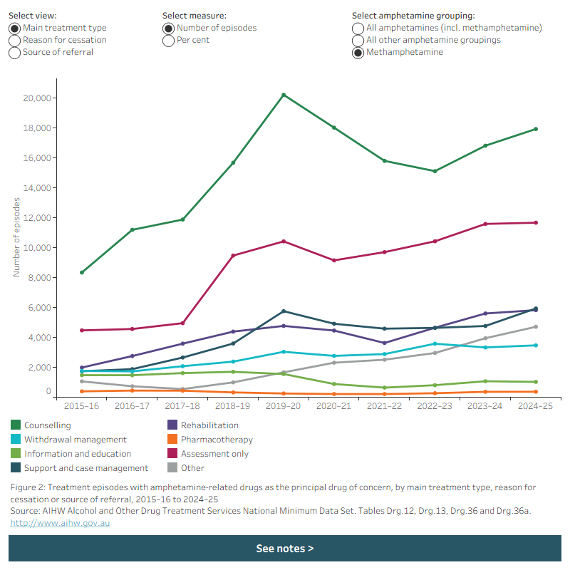 Line graph shows the number of episodes with amphetamines as the principal drug of concern for main treatment type, reason for cessation, and source of referral from 2015–16 to 2024–25. Data is filtered by episodes and per cent.