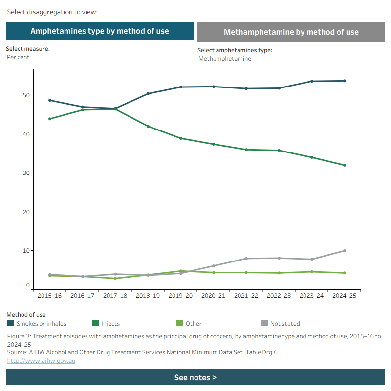 Line graph shows the number of episodes with amphetamines type and method of use drugs as the principal drug of concern in 2015–16 to 2024–25. Data is filtered by measure and amphetamine type.