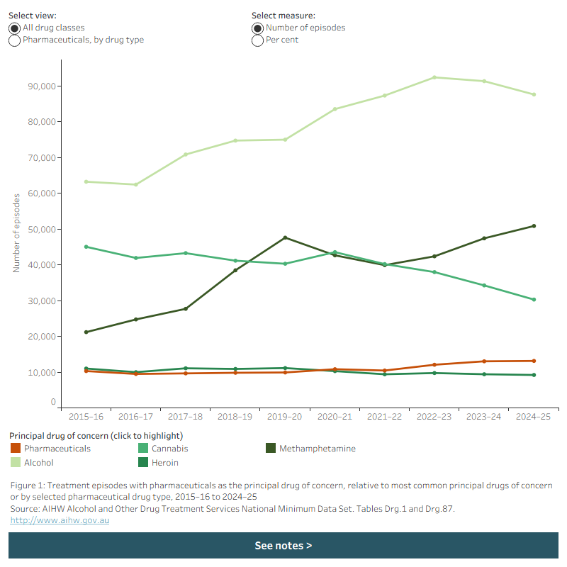 Line graph shows the number of episodes with pharmaceutical drugs as the principal drug of concern relative to other pharmaceutical drugs, and other principal drugs of concern from 2015–16 to 2024–25 Data is filtered by episodes and per cent.