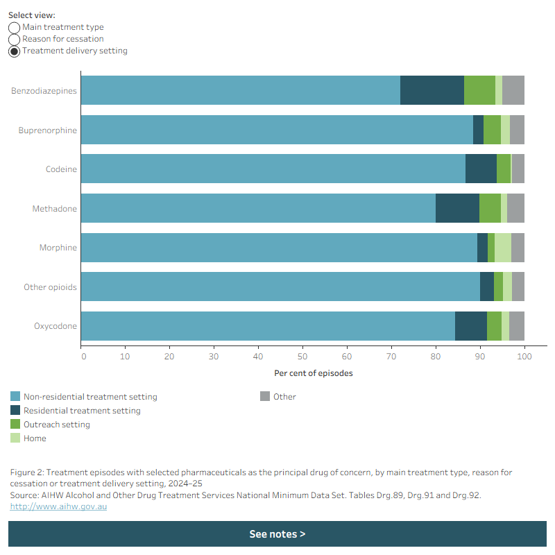 The stacked horizontal bar chart shows the number of episodes with pharmaceutical drugs as the principal drug of concern for main treatment type, reason for cessation, and treatment delivery setting in 2024–25. Data is filtered by episodes and per cent.