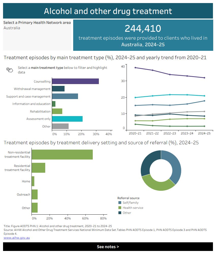 Interactive data dashboard displays two horizontal bar charts, a line graph and a pie chart showing the number of episodes by main treatment type, financial year trend, treatment deliver setting, and source of referral provided to clients in 2024–25. Data is filtered by Primary Health Network area.