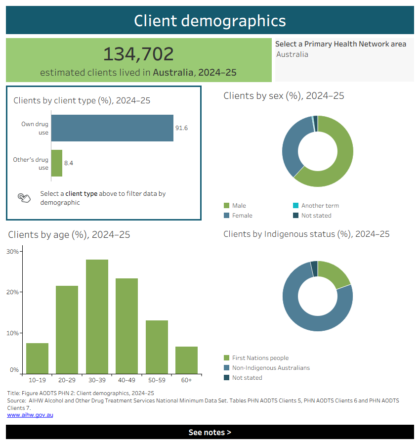 Interactive data dashboard displays a horizontal bar chart, a vertical bar chart, and two pie charts showing the number of clients by client type, sex, age, and indigenous status of clients in 2024–25. Data is filtered by Primary Health Network area.
