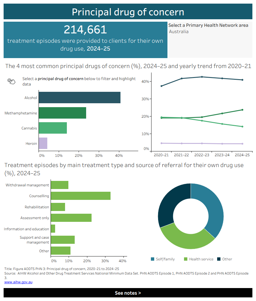 Interactive data dashboard displays two horizontal bar charts, a line graph and a pie chart showing the four most common principal drugs of concern in treatment episodes, accompanying yearly trend from 2020–21 in 2024–25, treatment episodes by main treatment type and source of referral for own drug use in 2024–25. Data is filtered by Primary Health Network area.