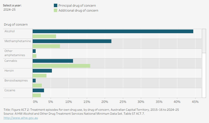 Grouped horizontal bar chart shows the number of episodes with drug of concern by principal and additional drug of concern in the Australian Capital Territory in 2024–25. Data is filtered by financial year.