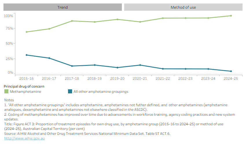 Line graph and horizontal bar chart shows number of episodes for own drug use by amphetamine group in the Australian Capital Territory from 2015–16 to 2024–25. Data can be disaggregated by method of use in 2024–25. 