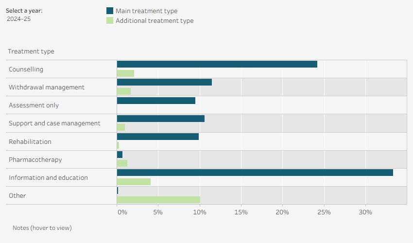 Grouped horizontal bar chart shows the number of episodes with treatment type by main and additional treatment type in the Australian Capital Territory in 2024–25. Data is filtered by financial year.