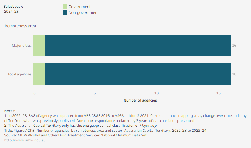 Horizontal bar chart shows the distribution of agencies by sector and remoteness area in the Australian Capital Territory in 2024–25. 