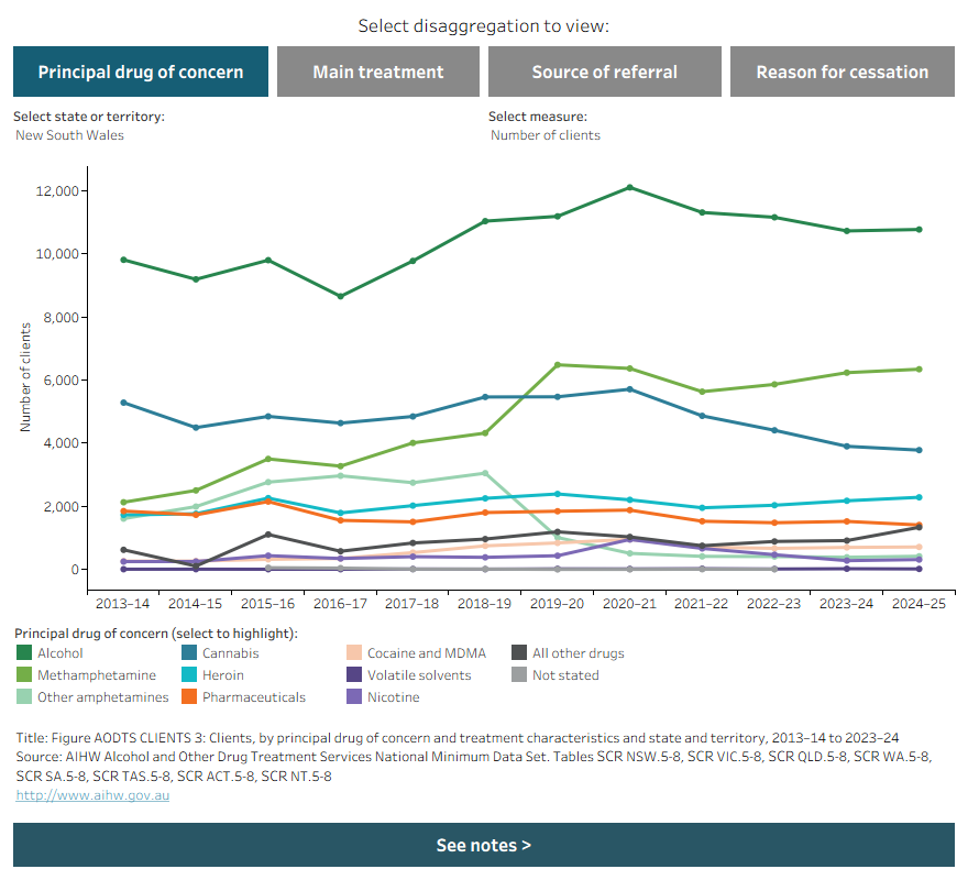Stacked vertical bar charts and line chart shows the number of clients in each state/territory by principal drug of concern across the period of 2013–14 to 2024–25. Data is filtered by clients, percent and can be disaggregated by main treatment type, source of referral, and cessation.