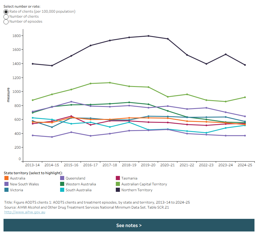 Line chart shows number of episodes, number of clients, and client rates per 100,000 population by state/territory from 2013–14 to 2024–25. 