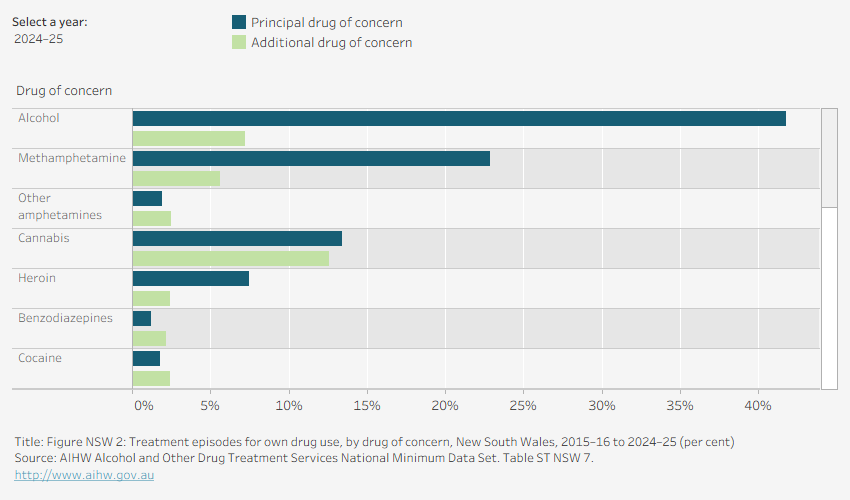 Grouped horizontal bar chart shows the number of episodes with drug of concern by principal and additional drug of concern in New South Wales in 2024–25. Data is filtered by financial year.