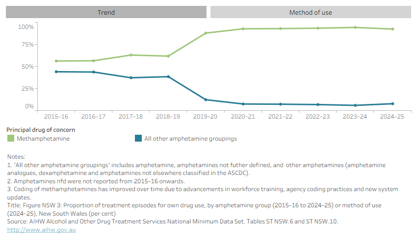 Line graph and horizontal bar chart shows number of episodes for own drug use by amphetamine group in New South Wales from 2015–16 to 2024–25. Data can be disaggregated by method of use in 2024–25. 