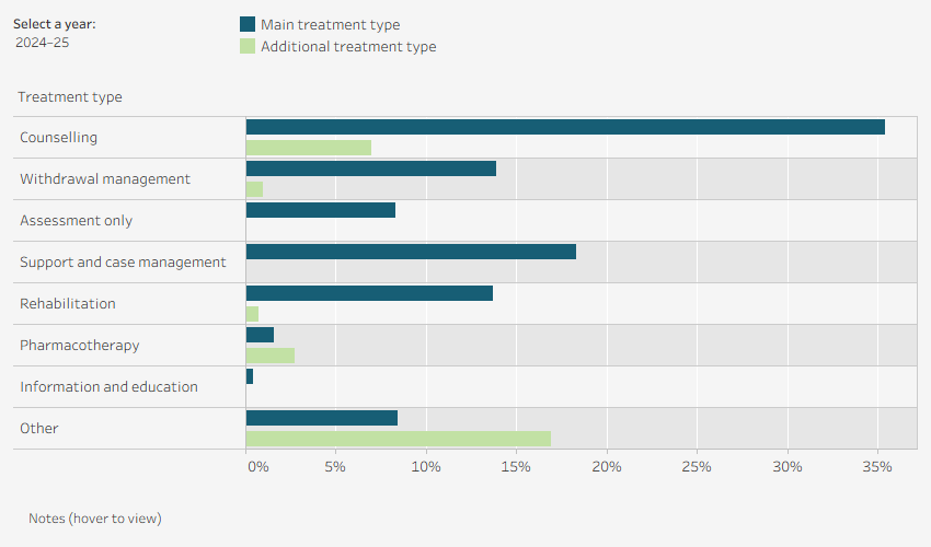 Grouped horizontal bar chart shows the number of episodes with treatment type by main and additional treatment type in New South Wales in 2024–25. Data is filtered by financial year.