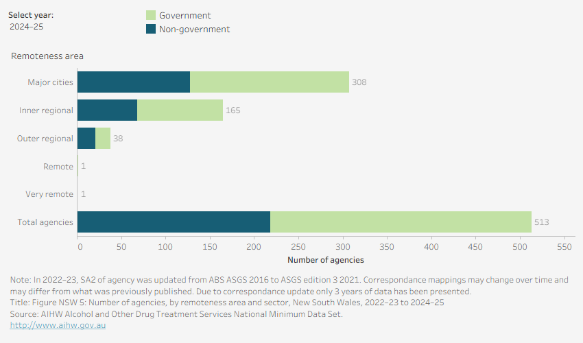 Visualisation shows the number of treatment episodes, clients, and their respective rates per 100,000 population in Victoria in 2024–25. 