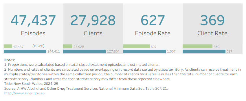 Visualisation shows the number of treatment episodes, clients, and their respective rates per 100,000 population in New South Wales in 2024–25. 