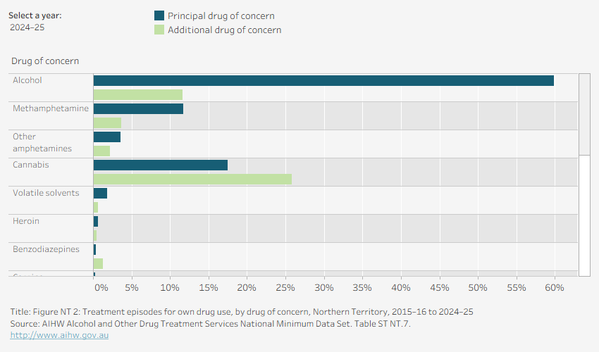 Grouped horizontal bar chart shows the number of episodes with drug of concern by principal and additional drug of concern in the Northern Territory in 2024–25. Data is filtered by financial year.