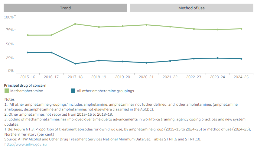 Line graph and horizontal bar chart shows number of episodes for own drug use by amphetamine group in the Northern Territory from 2015–16 to 2024–25. Data can be disaggregated by method of use in 2024–25. 