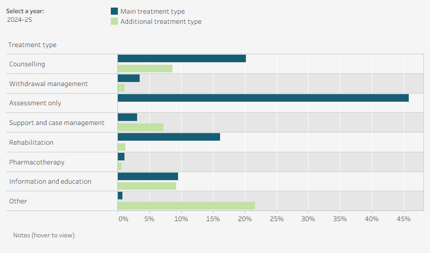 Grouped horizontal bar chart shows the number of episodes with treatment type by main and additional treatment type in the Northern Territory in 2024–25. Data is filtered by financial year.