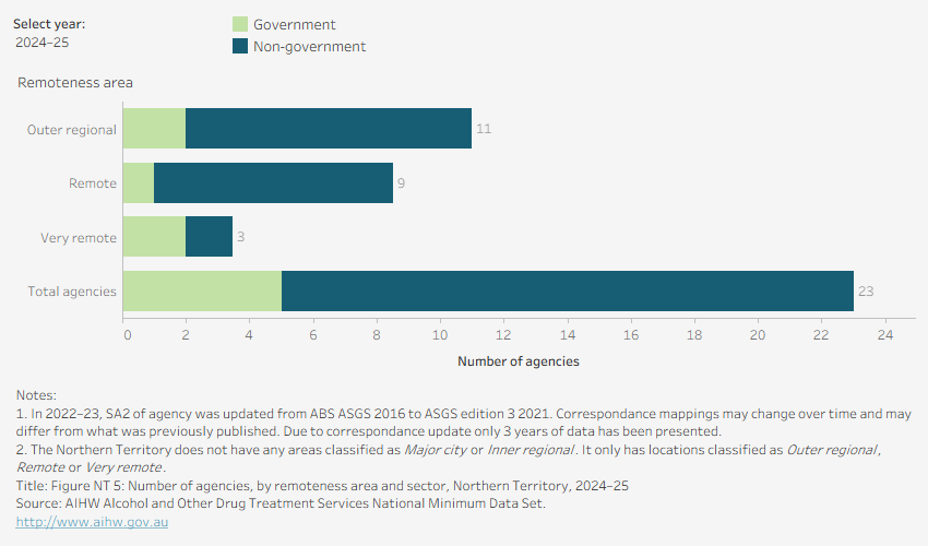 Horizontal bar chart shows the distribution of agencies by sector and remoteness area in the Northern Territory in 2024–25. 