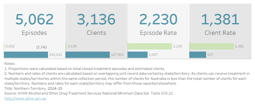Visualisation shows the number of treatment episodes, clients, and their respective rates per 100,000 population in the Northern Territory in 2024–25. 