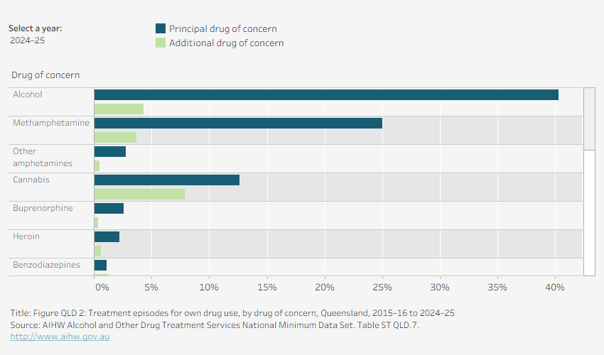 Grouped horizontal bar chart shows the number of episodes with drug of concern by principal and additional drug of concern in Queensland in 2024–25. Data is filtered by financial year.