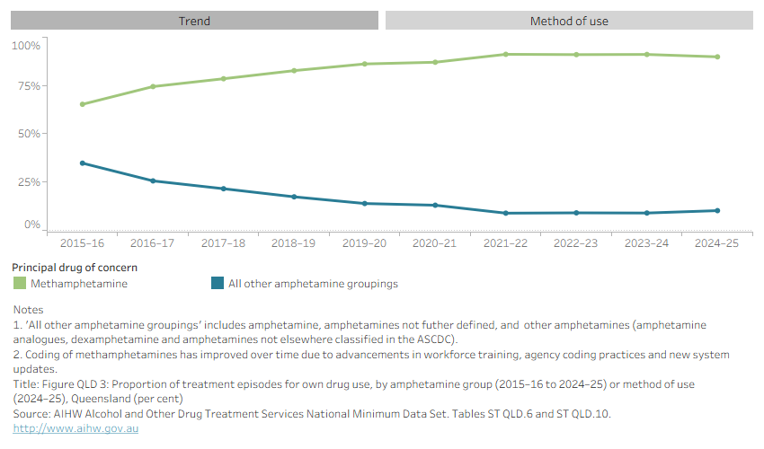 Line graph and horizontal bar chart shows number of episodes for own drug use by amphetamine group in Queensland from 2015–16 to 2024–25. Data can be disaggregated by method of use in 2024–25. 