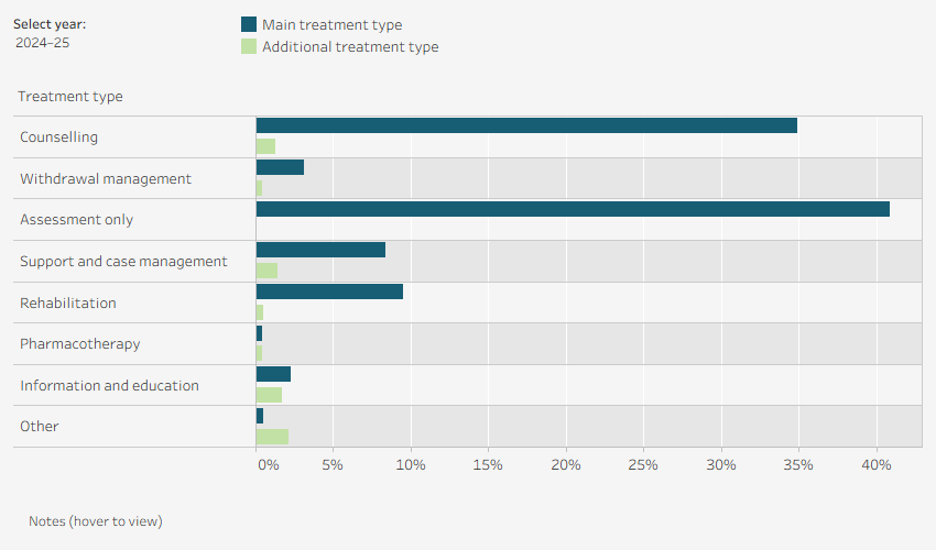 Grouped horizontal bar chart shows the number of episodes with treatment type by main and additional treatment type in Queensland in 2024–25. Data is filtered by financial year.