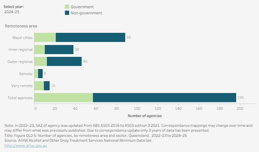 Horizontal bar chart shows the distribution of agencies by sector and remoteness area in Queensland in 2024–25. 