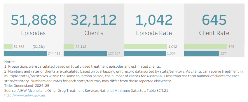 Visualisation shows the number of treatment episodes, clients, and their respective rates per 100,000 population in Queensland in 2024–25. 